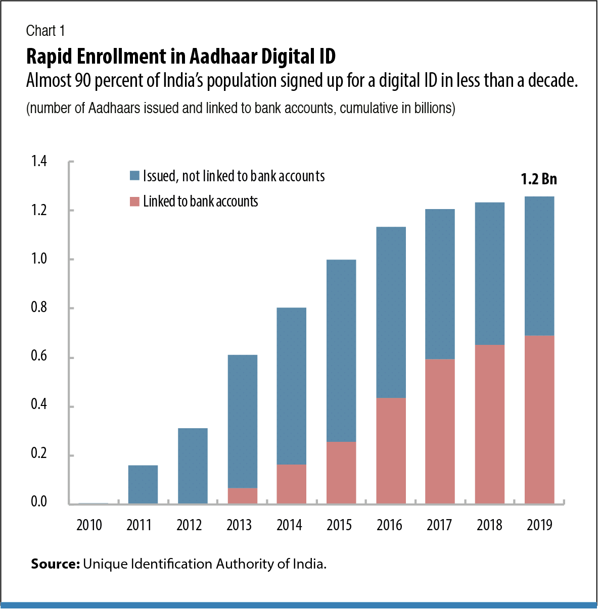 Aadhaar Trend