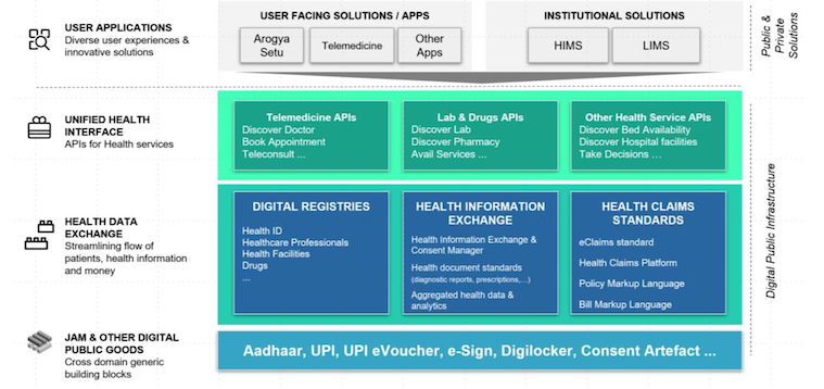 National Health Stack. Source: UHI Consultation Paper