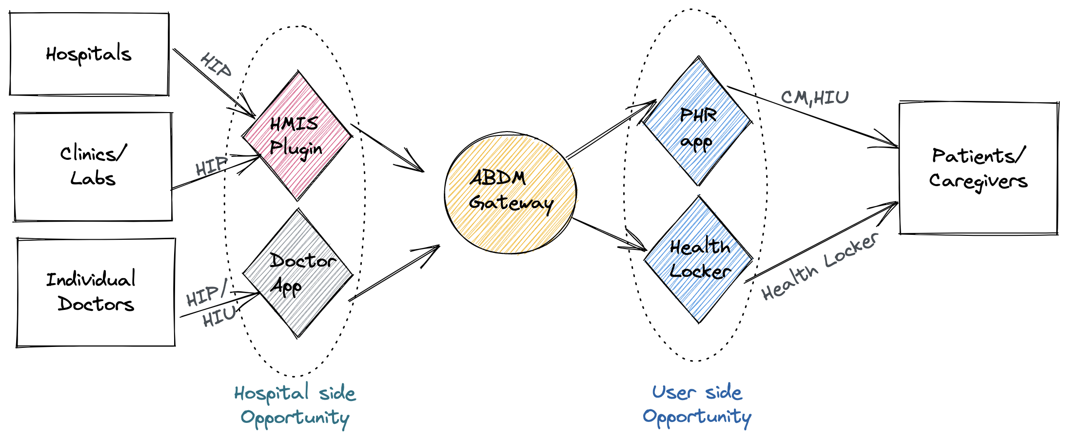 High level information flow in UHI