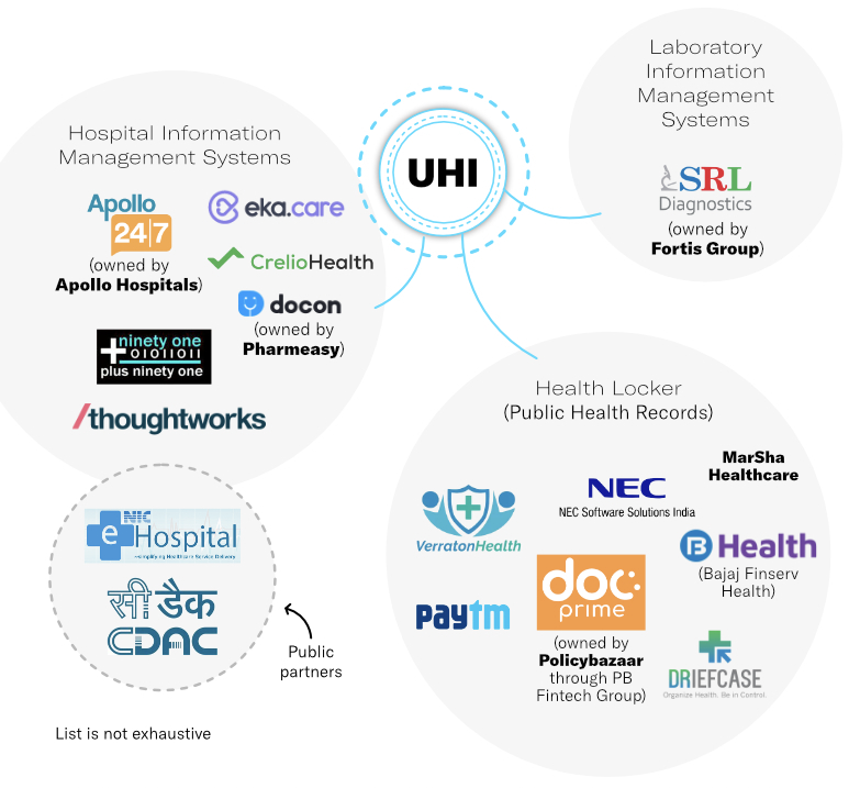 Various Entities participating in UHI. Source: The Ken