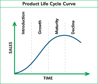 Product Life Cycle Curve