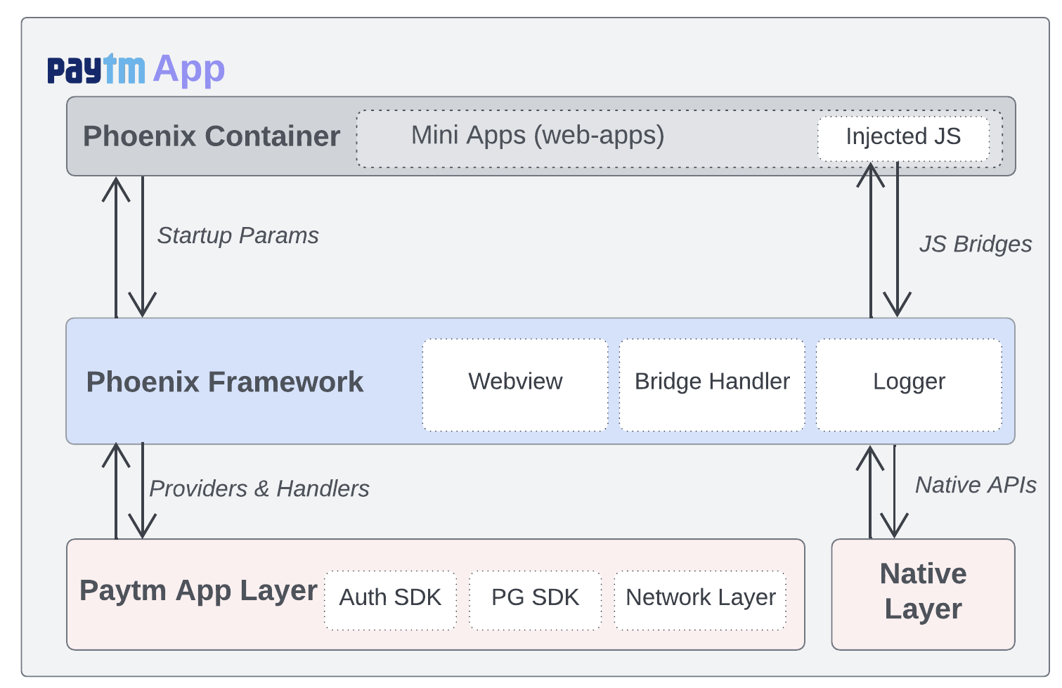 Paytm Mini Apps Architecture