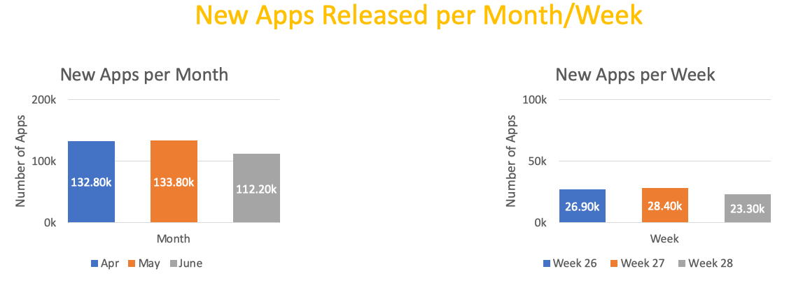 Image of App Release Figures